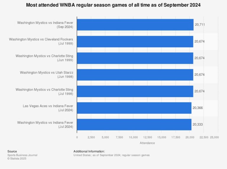 WNBA Breaks Regular-Season Attendance Record With a Month Left – Front Office Sports