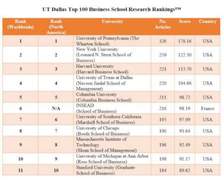 U.S. News & World Report Ranks Dallas School Best In The Country – CBS News