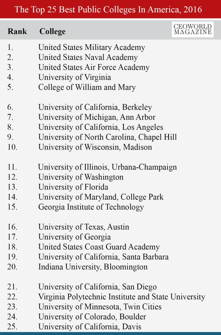 These are the best public colleges in the USA – The Business Journals