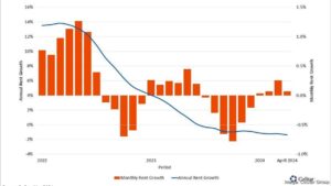 Rent prices inch back up as DFW rivals NYC for top apartment leasing market in U.S. – The Business Journals