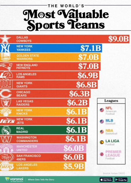 Who are the most valuable sports franchises? Forbes releases new list of top 50 teams – USA Today