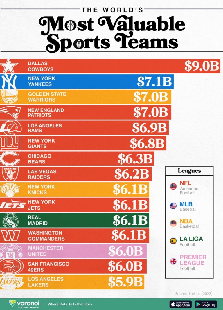 Who are the most valuable sports franchises? Forbes releases new list of top 50 teams – USA Today