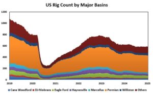 Oil, gas activity contracted in Q2 on higher US steel tariffs, Dallas Fed survey shows – Reuters