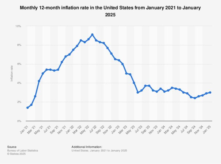 U.S. inflation tame as spending rises, Commerce Department data shows – Dallas News