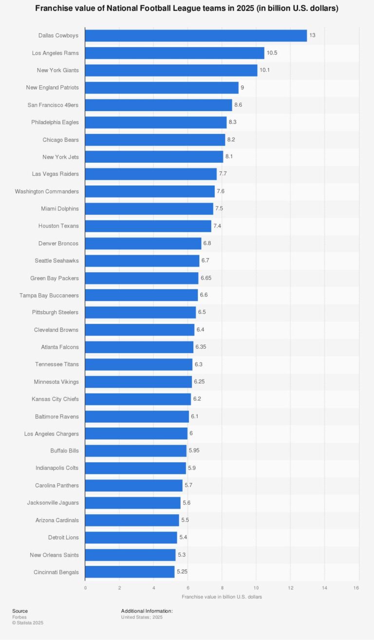 In 2025 NFL franchise valuations, Cowboys still top list. Which other teams made it? – USA Today