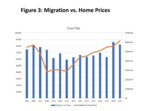 Fewer people are moving to Texas from within the U.S., data says. Here’s why – Dallas News