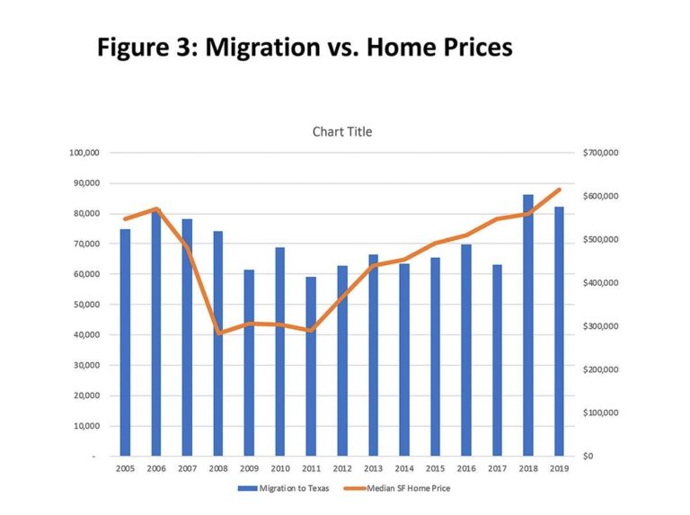 Fewer people are moving to Texas from within the U.S., data says. Here’s why – Dallas News