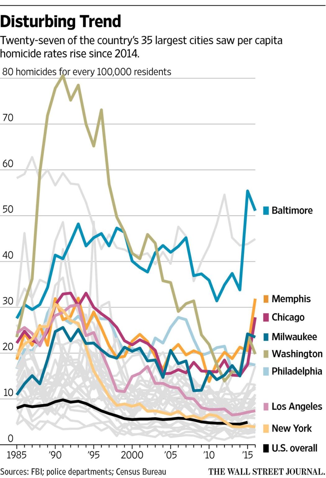 Full List of Major Cities With Higher Murder Rates Than Chicago – Newsweek