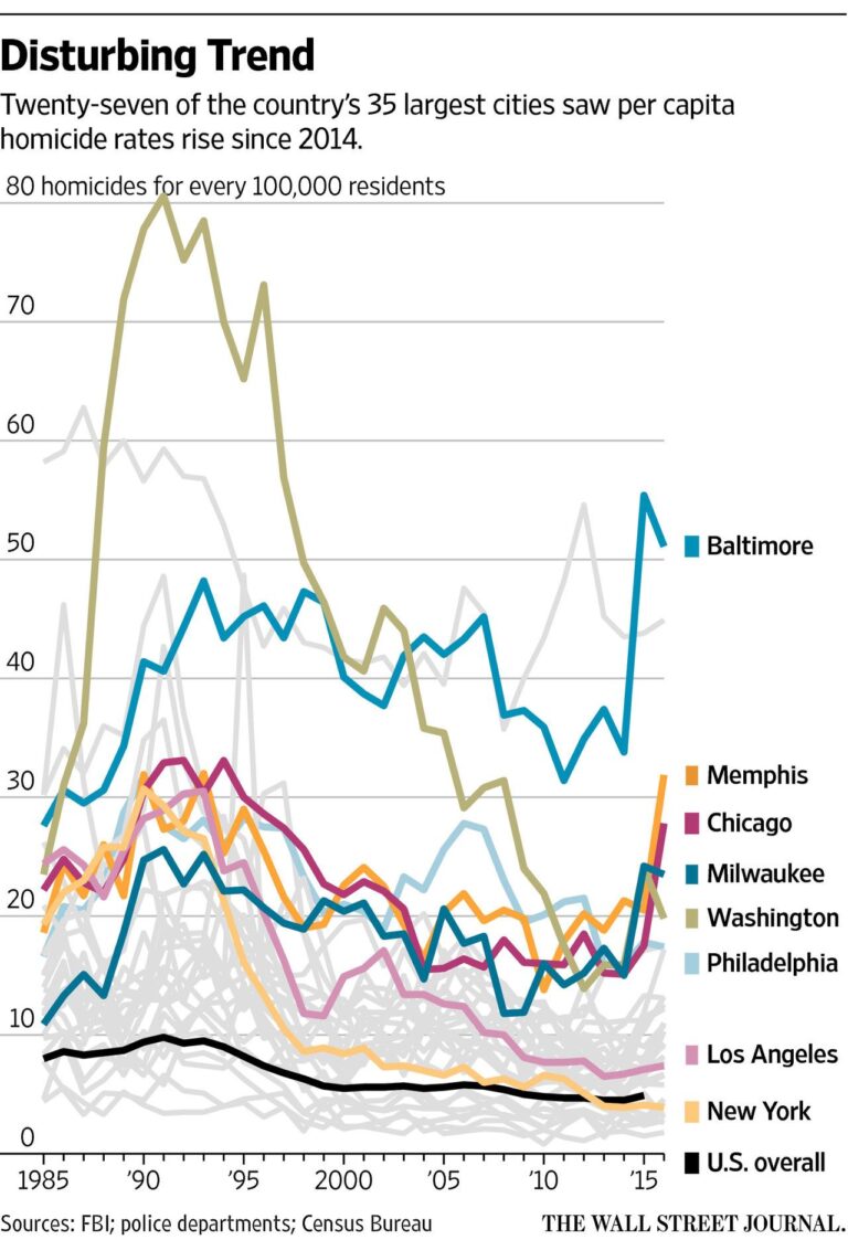 Full List of Major Cities With Higher Murder Rates Than Chicago – Newsweek